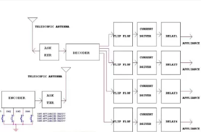 MẠCH ĐIỀU KHIỂN TỪ XA BẰNG SÓNG RF